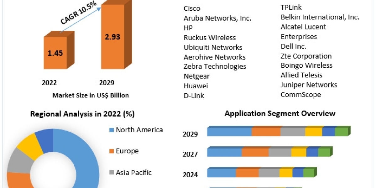 WLAN Market Key Finding, Latest Trends Analysis, Progression Status, Revenue and Forecast to 2029