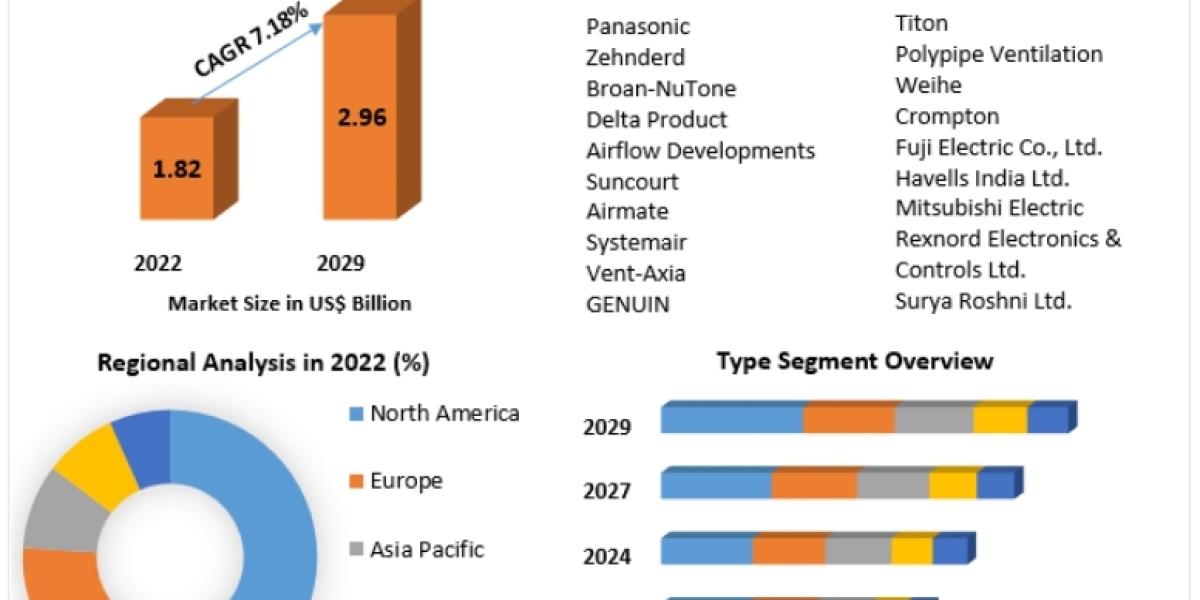 Ventilation fan Market Share, Explosive Growth Opportunity, Regional Analysis Forecast to 2029