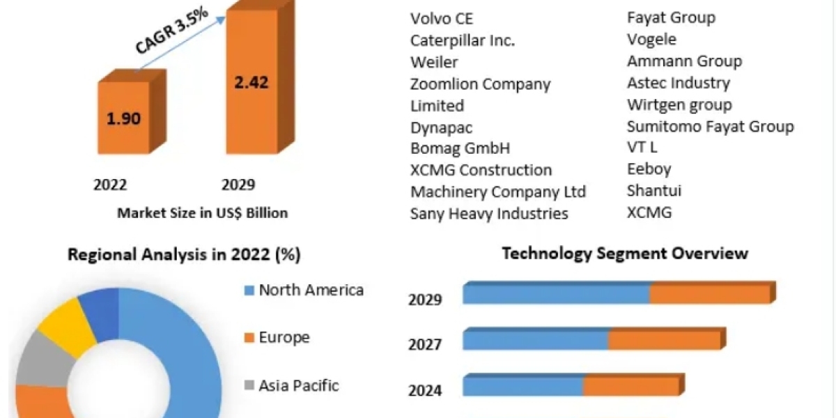 Asphalt Pavers Market Share, In-Depth Qualitative Insights, Regional Analysis Forecast to 2029