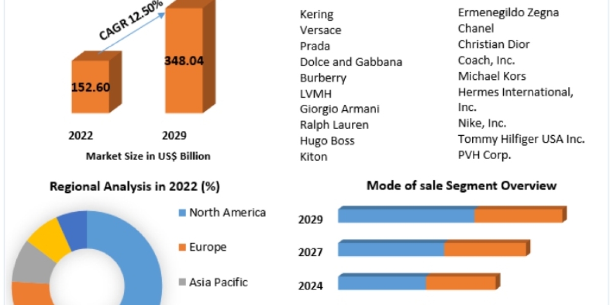 Luxury Apparels Market Size, Industry Analysis, Opportunities and Forecast 2029