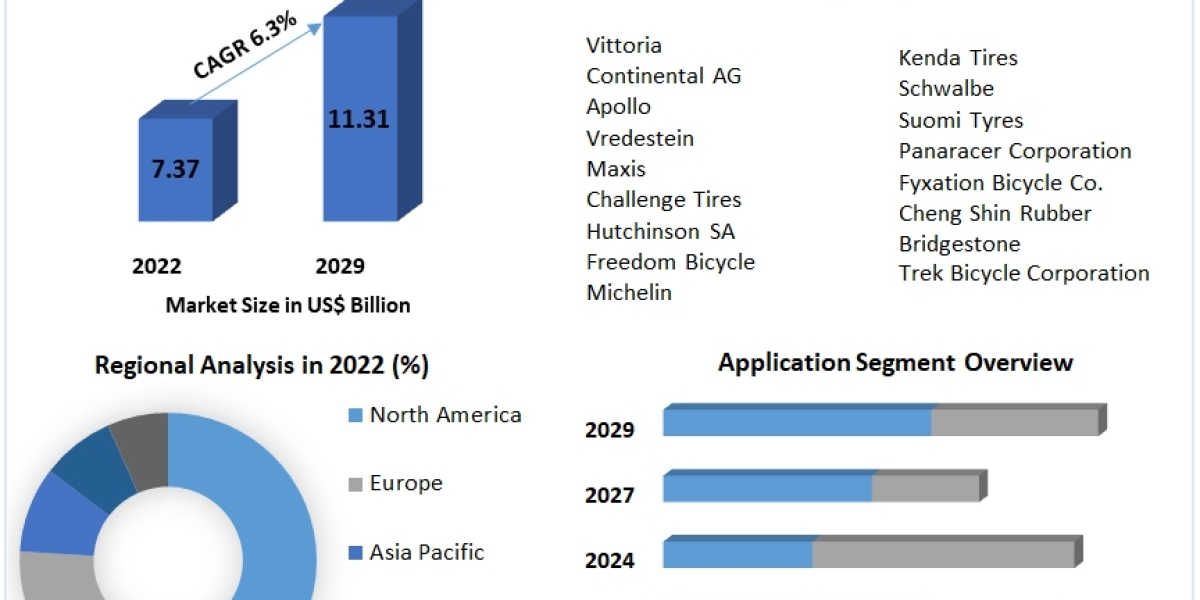 Pedaling Progress: Bicycle Tire Market Forecast 2023-2029