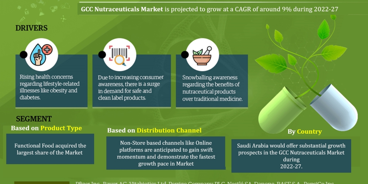 GCC Nutraceuticals Market Top Competitors, Geographical Analysis, and Growth Forecast | Latest Study 2022-27