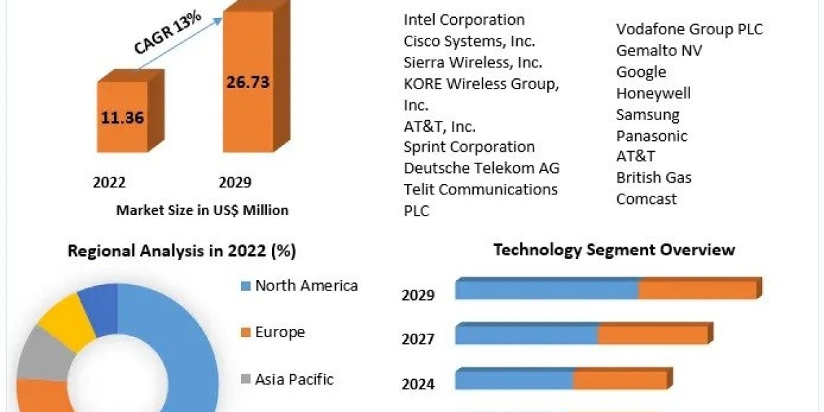 Smart Home M2M Market Forecast 2023-2029: Transforming Homes with Connectivity and Automation