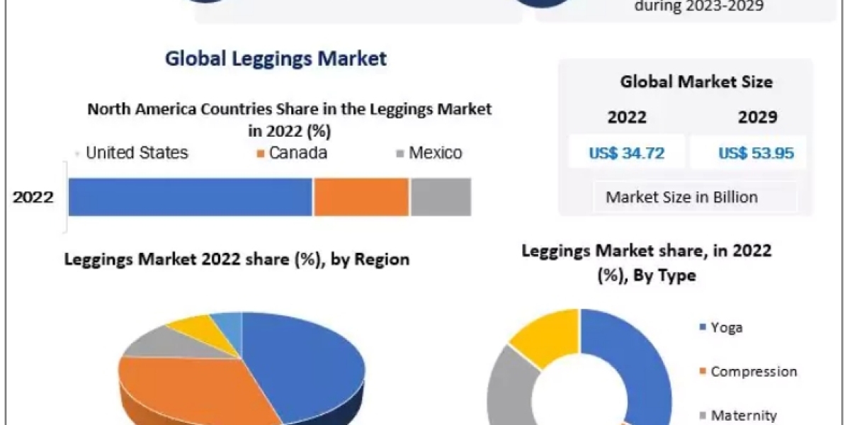 Leggings Market 2023 Business Strategies, Revenue Global Technology, Application, and Growth Rate Upto 2029