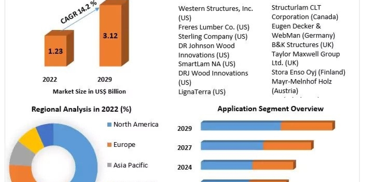 Cross Laminated Timber Market Industry Insights & Opportunity Evaluation Till 2029