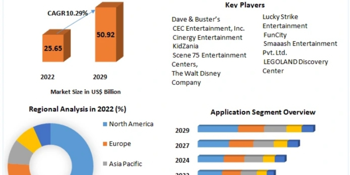 Indoor Entertainment Centers Market Growth, Size, Top Leaders and Forecast 2029