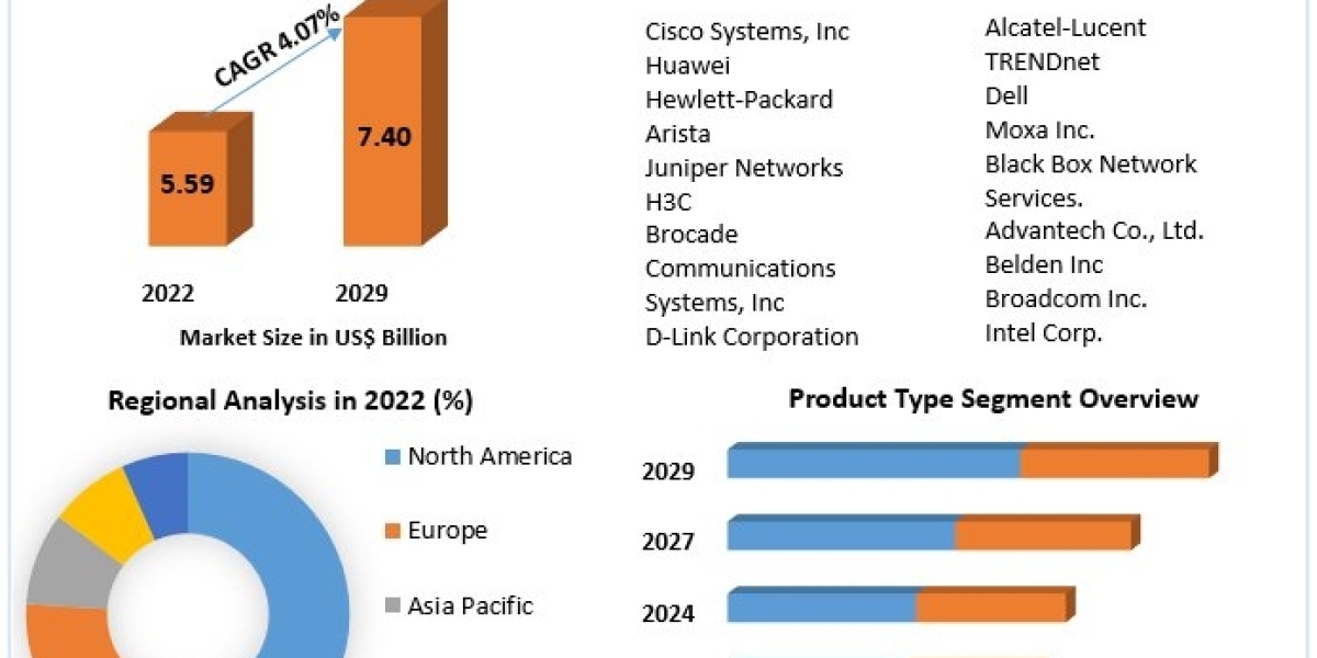 Ethernet Switch Market To Hit USD7.40 Bn 2029. to grow at 4.07% by the year 2023-2029