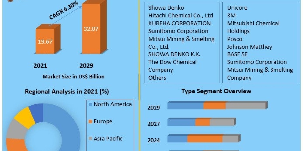 Cathode Materials Market Size, Revenue, Future Plans and Growth, Trends Forecast 2029