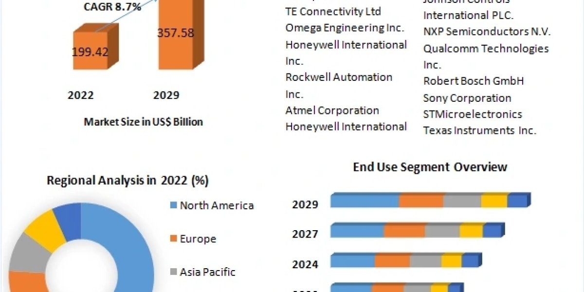 Sensor Market : Mention of Future Trends Along With Forecast To 2029