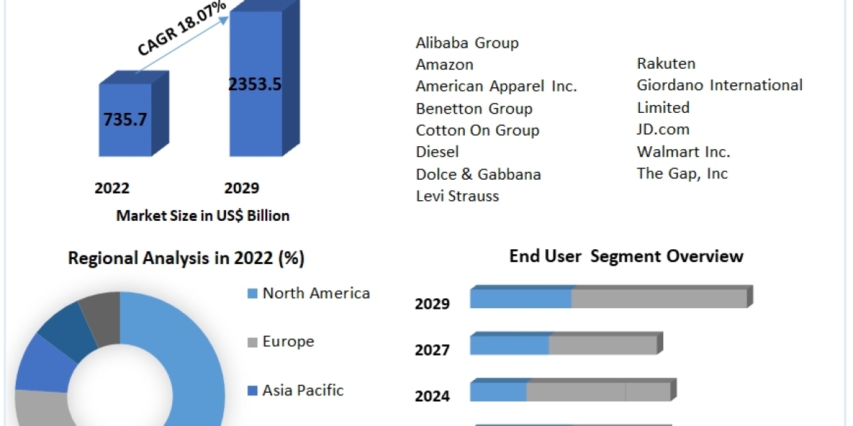 Online Apparel Retail  Market  Trends, Active Key Players and Growth Projection Up to 2029