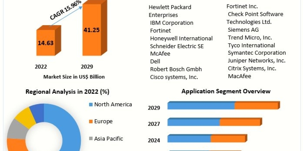 Data Center Security Market  Key Finding, Market Impact, Latest Trends Analysis, Progression Status, Revenue and Forecas