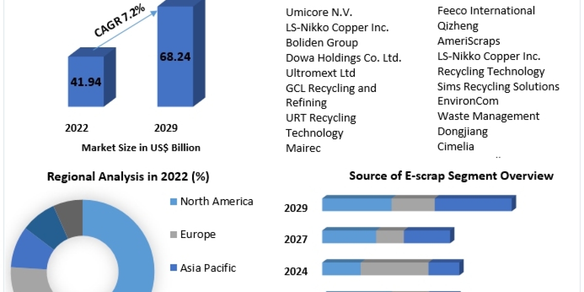 "Wired for Recycling: Innovations in E-Scrap and PCB E-Scrap Market"