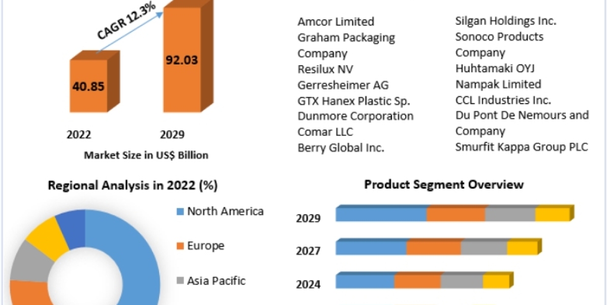 PET Packaging Market Top Manufacturers, Future Investment, Developments, Size, Share and Forecast 2029