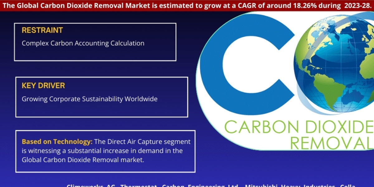 Carbon Dioxide Removal Market Trends, Size, Share and Industry Report 2023-2028