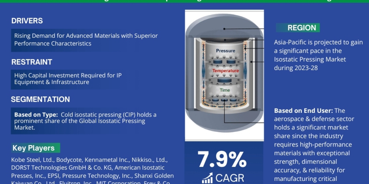 Isostatic Pressing Market Trends, Size, Share and Industry Report 2023-2028