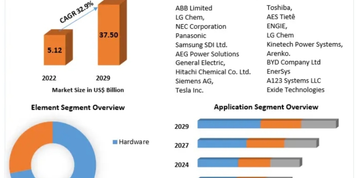 Latin America Battery Energy Storage System Market SWOT Analysis, Upcoming Investments and Forecast 2029