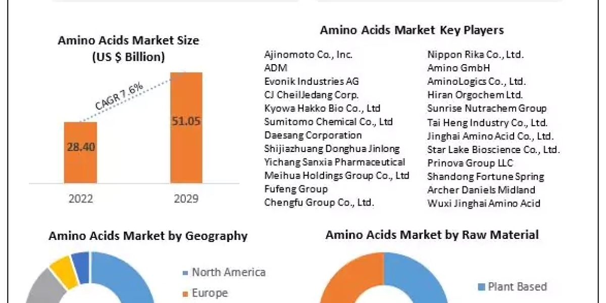 Amino Acids Market Upcoming Opportunities, Demands and Forecast to 2029