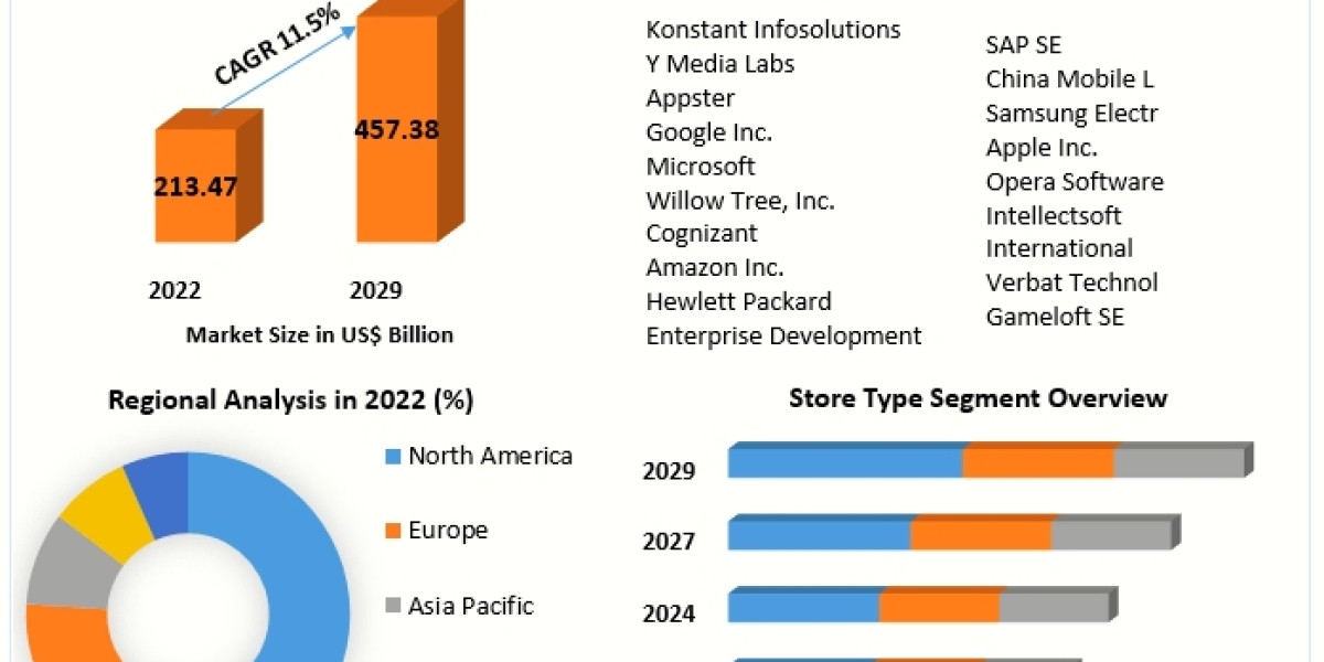 Mobile Application Market Key Finding, Latest Trends Analysis, Progression Status, Revenue and Forecast to 2029