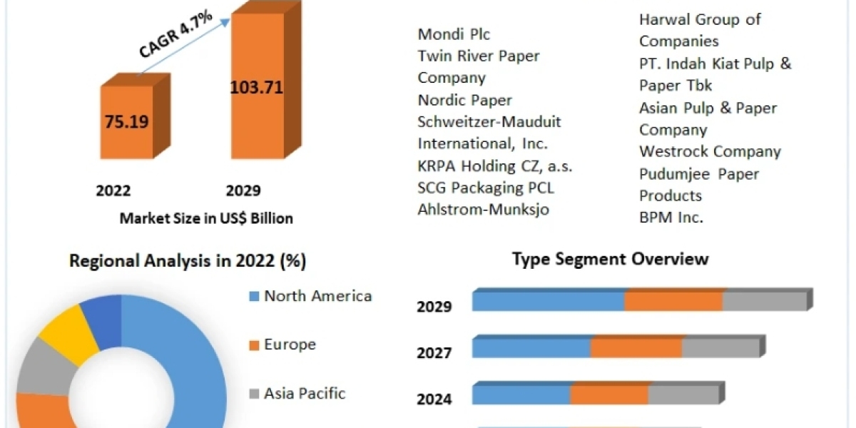 Food Contact Paper Market Growth Opportunities, Market Shares, Future Estimations and Key Countries by 2029