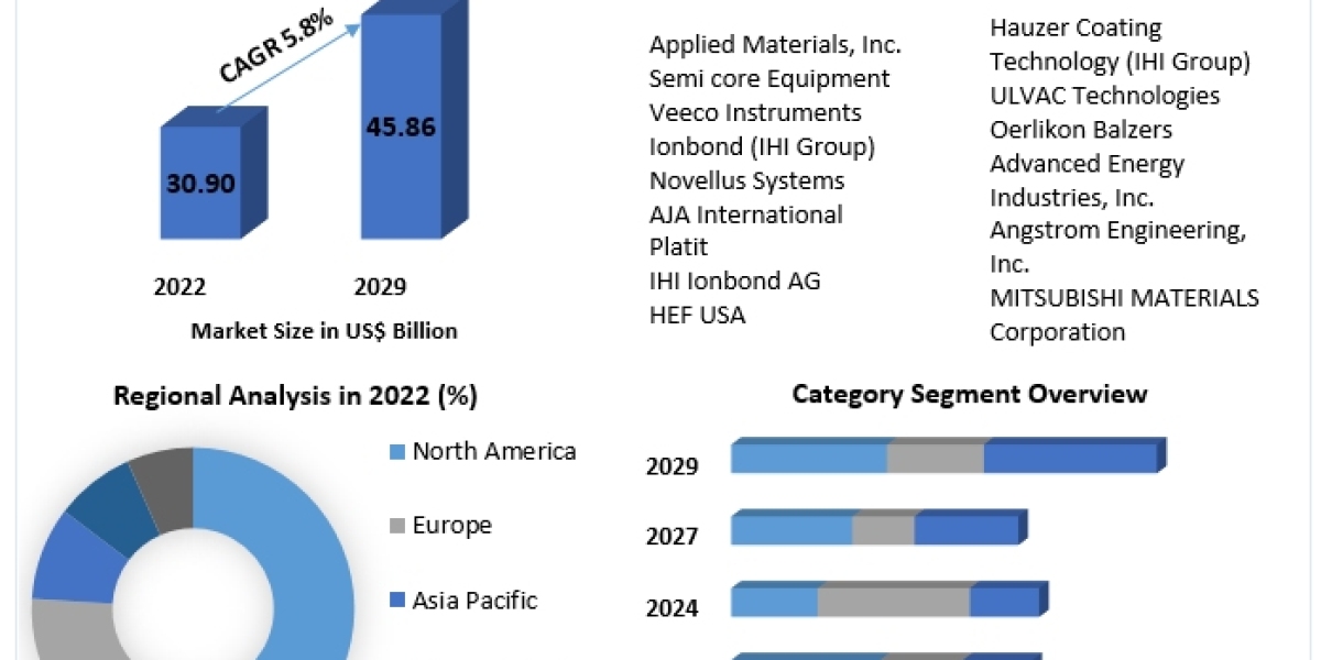 Physical Vapor Deposition (PVD) Market Size, Share, Growth & Trend Analysis Report by 2023 - 2029