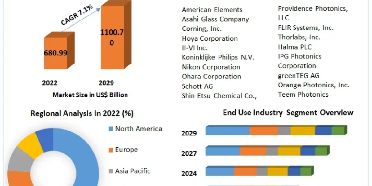 Photonics Market Growth Analysis with CAGR value, Upcoming Development and Top Key Players Analysis 2029