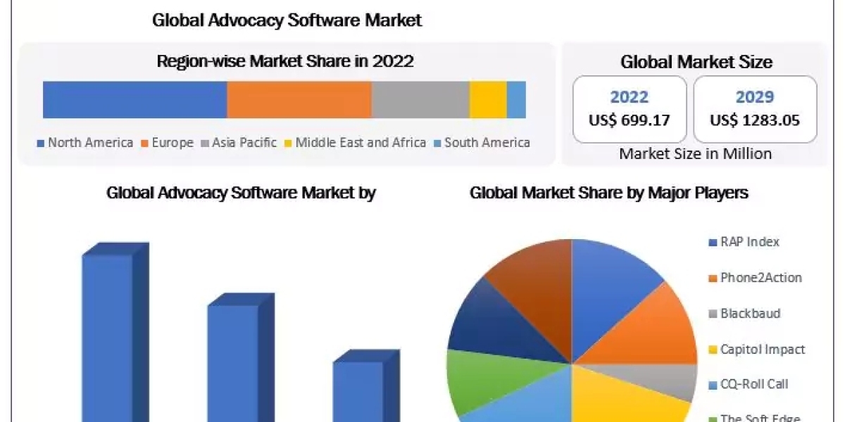 Advocacy Software Market Highlights and Forecasts to 2029