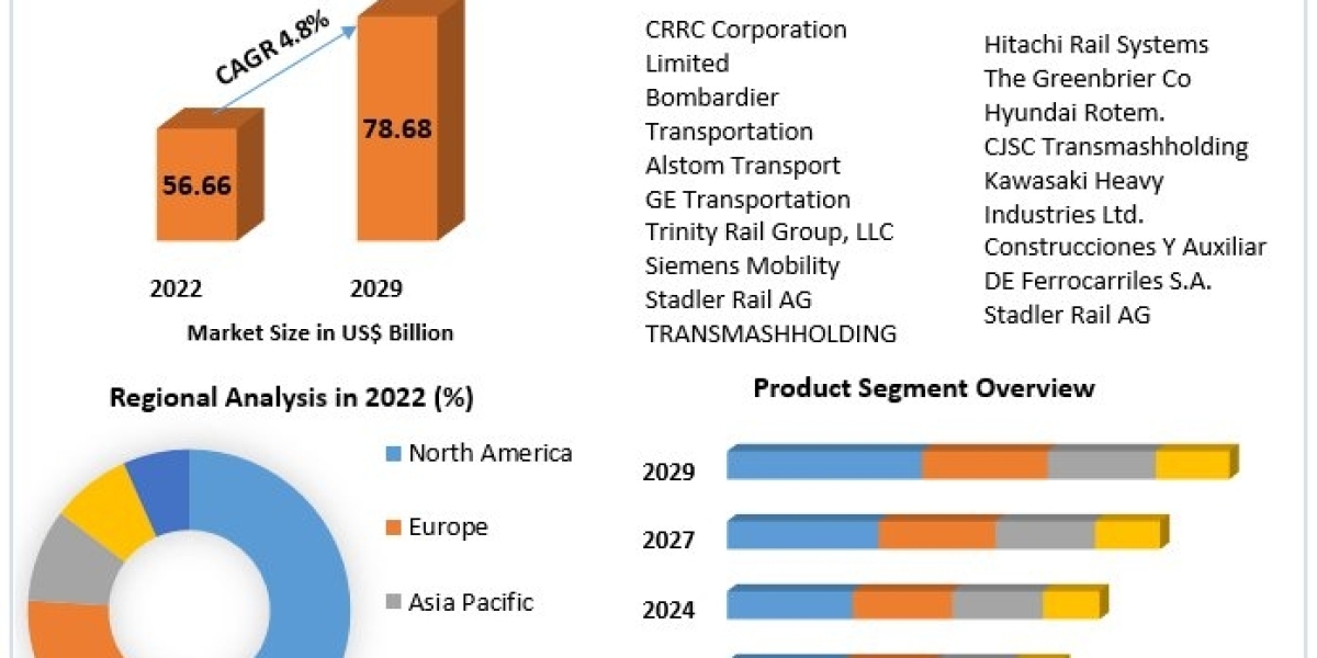 Rolling Stock Market Trends, Active Key Players and Growth Projection Up to 2029