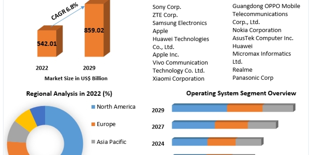 Smart Phones Market World Technology, Development, Trends and Opportunities Market Research Report to 2029