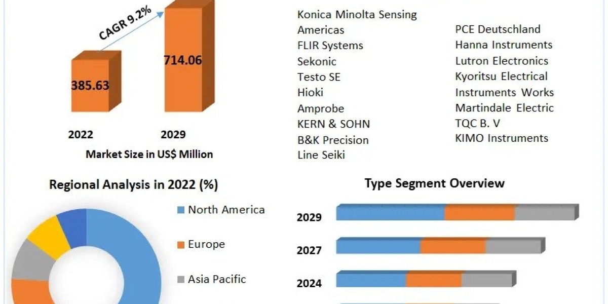 Light Meter Market Growth, Trends With Detailed Forecast To 2023-2029.