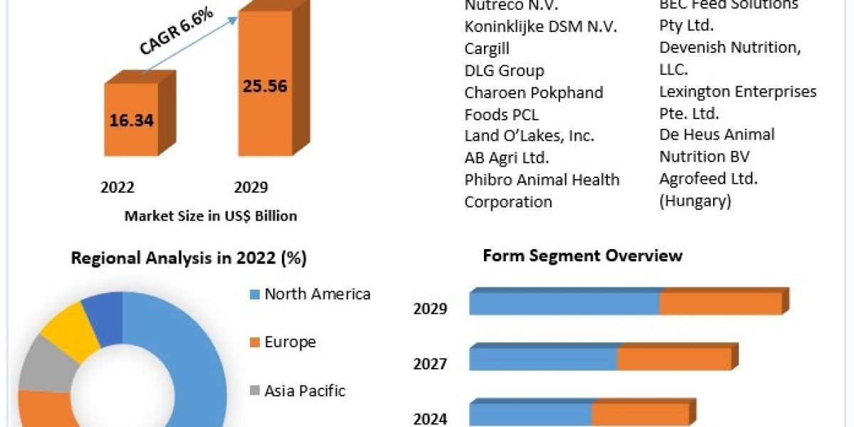 Feed Premix Market  Key Finding, Market Impact, Latest Trends Analysis, Progression Status, Revenue and Forecast to 2029