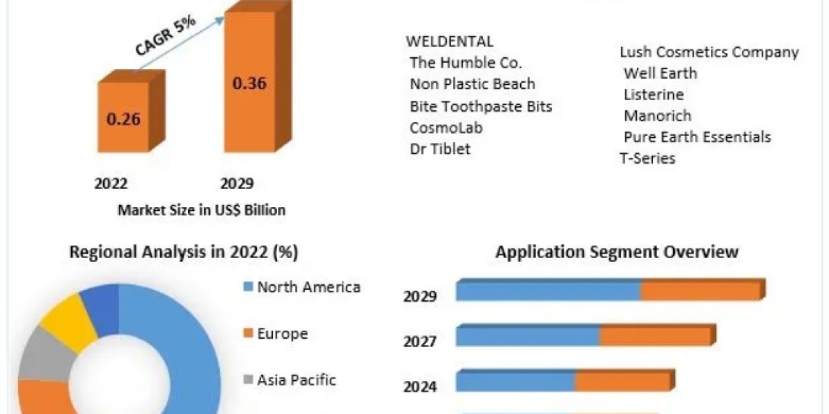 Toothpaste Tablet Market SWOT Analysis, Product Types, Analysis and Forecast Presumption till 2029