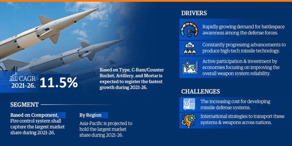 Missile Defense System Market Trends, Size, Share and Industry Report 2021-2026