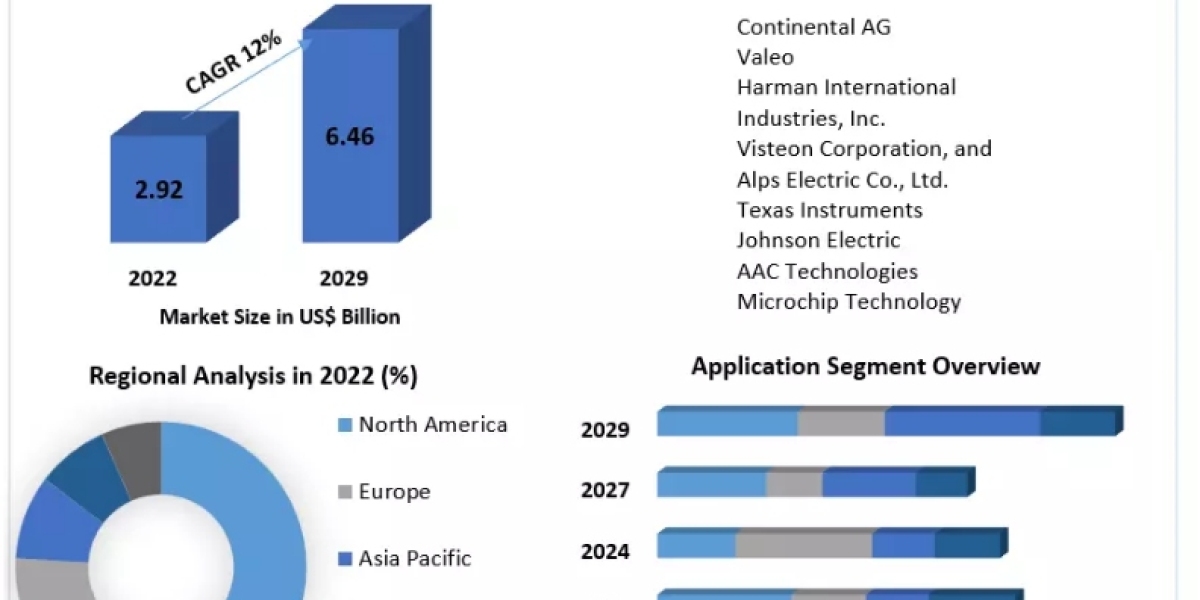 Automotive Haptic Technology Market Industry Share, Size, Revenue, Latest Trends, Business Boosting Strategies 2029