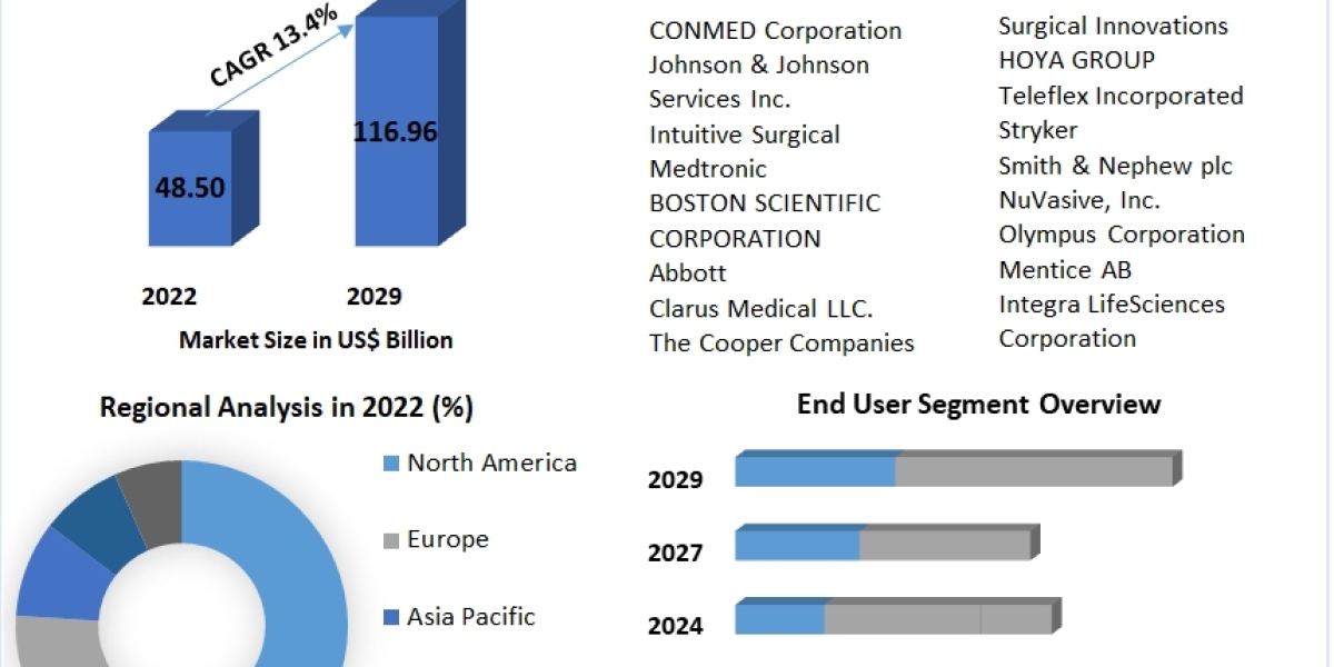 Minimally Invasive, Non Invasive Device Market Production Analysis, Opportunity Assessments, Industry Revenue(2023-2029)