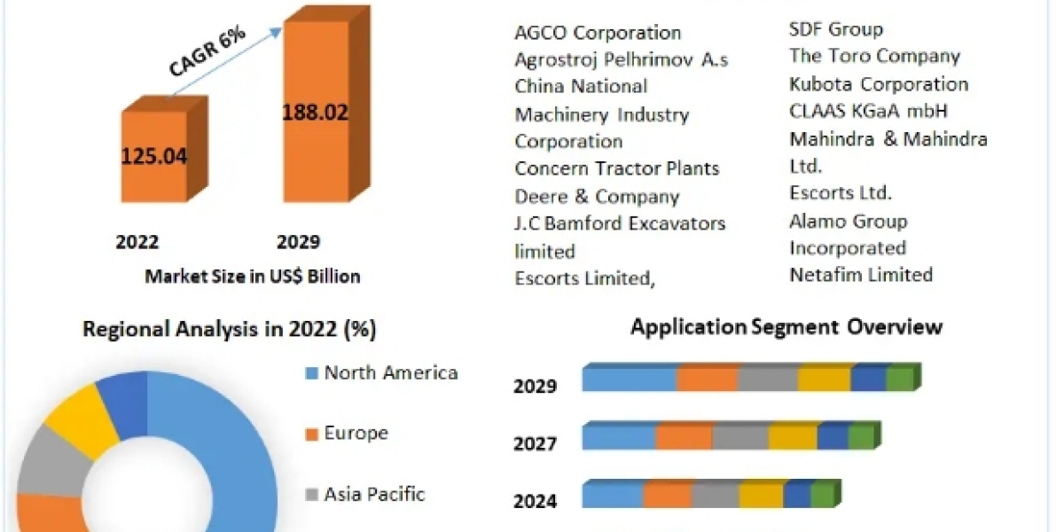 Agriculture Equipment Market size was valued at US$ 125.04 Bn. in 2022 and the total revenue is expected to grow at a CA