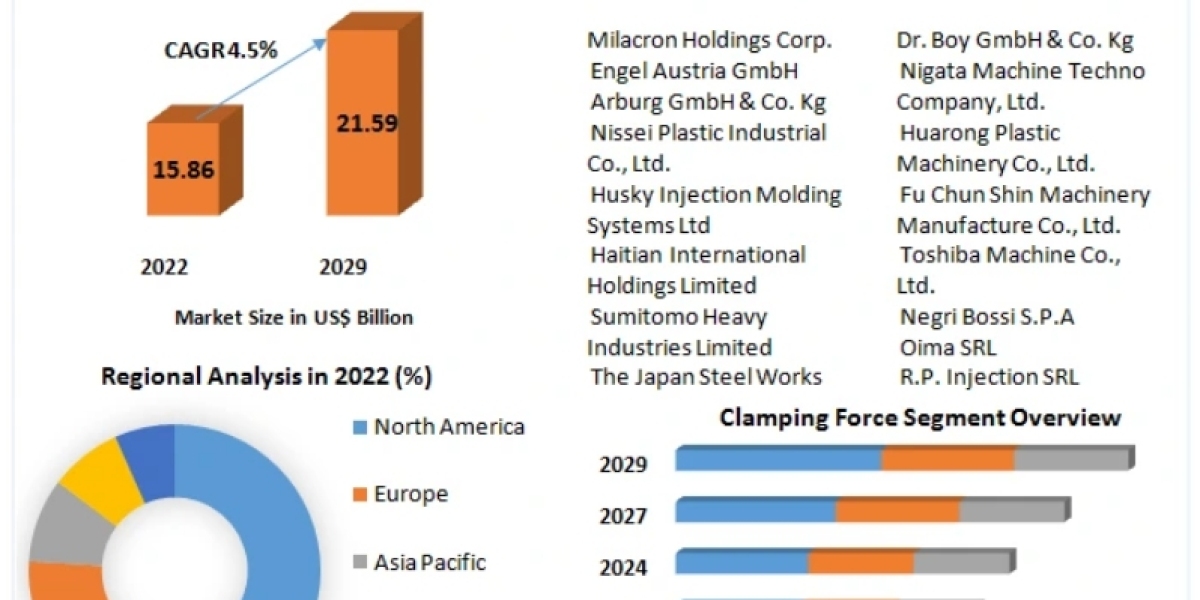 Injection Molding Machine Market Import/Export Consumption, New Project Investment Proposals 2029