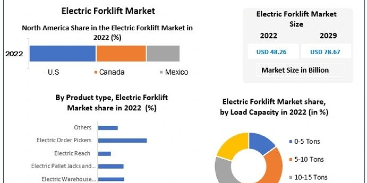 Electric Forklift Market Size, Growth Factors, and Forecast To 2029