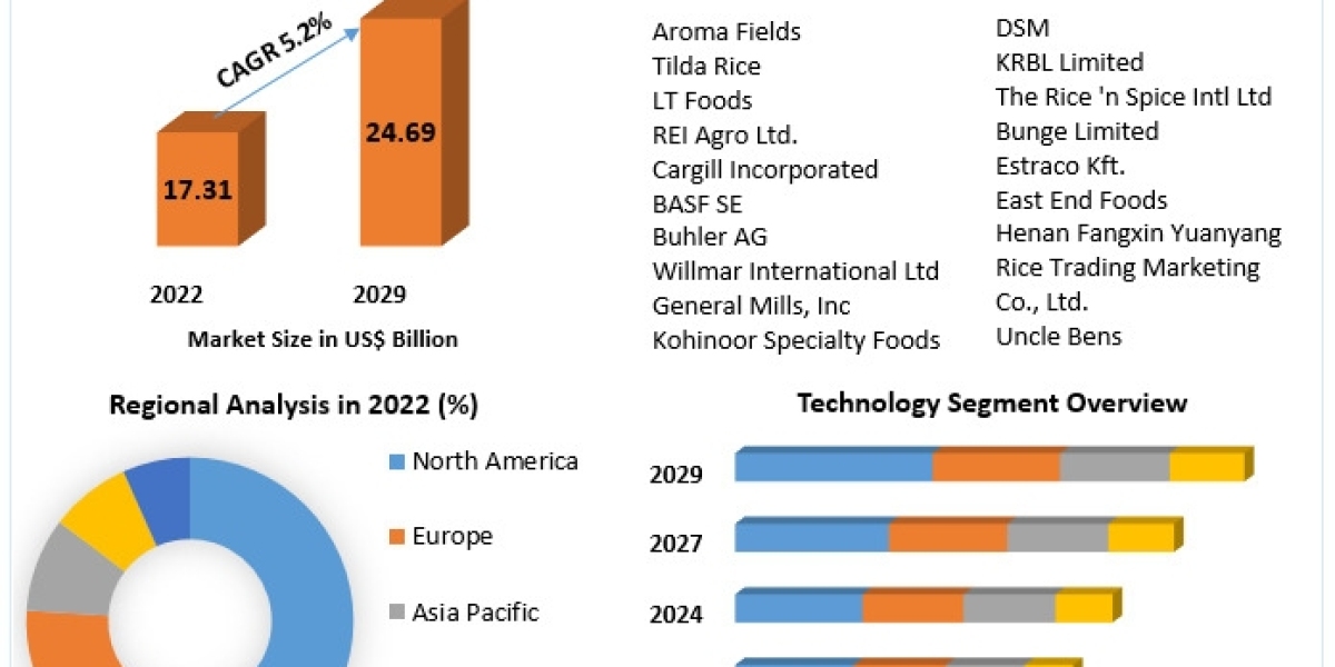 Fortified Rice Market  Size to Expand Significantly by the End of 2029