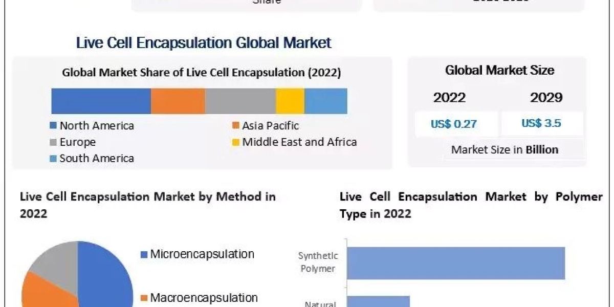 Live Cell Encapsulation Market Insights on Scope and Growing Demands