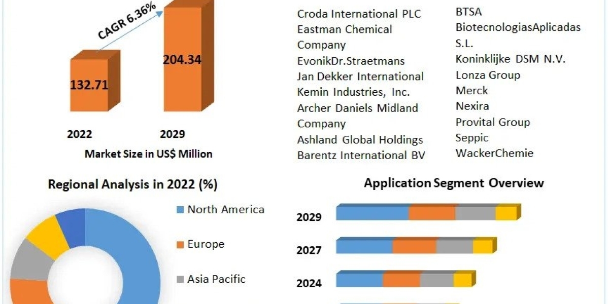 Cosmetic Antioxidants Market Size, Revenue, Future Plans and Growth, Trends Forecast 2029