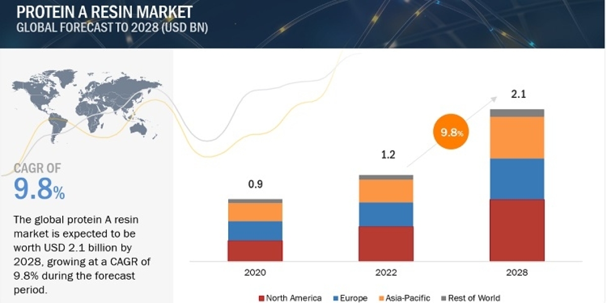 Protein A Resin Market Is Projected To Grow At A Compound Annual Growth Rate (CAGR) Of 9.8% From 2023To 2028