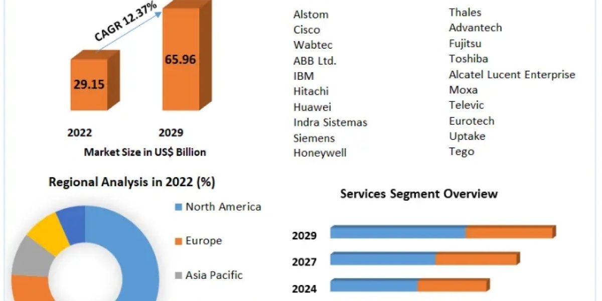 Smart Railways Market Global Trends, Industry Analysis, Size, Growth Factors and Forecast 2029