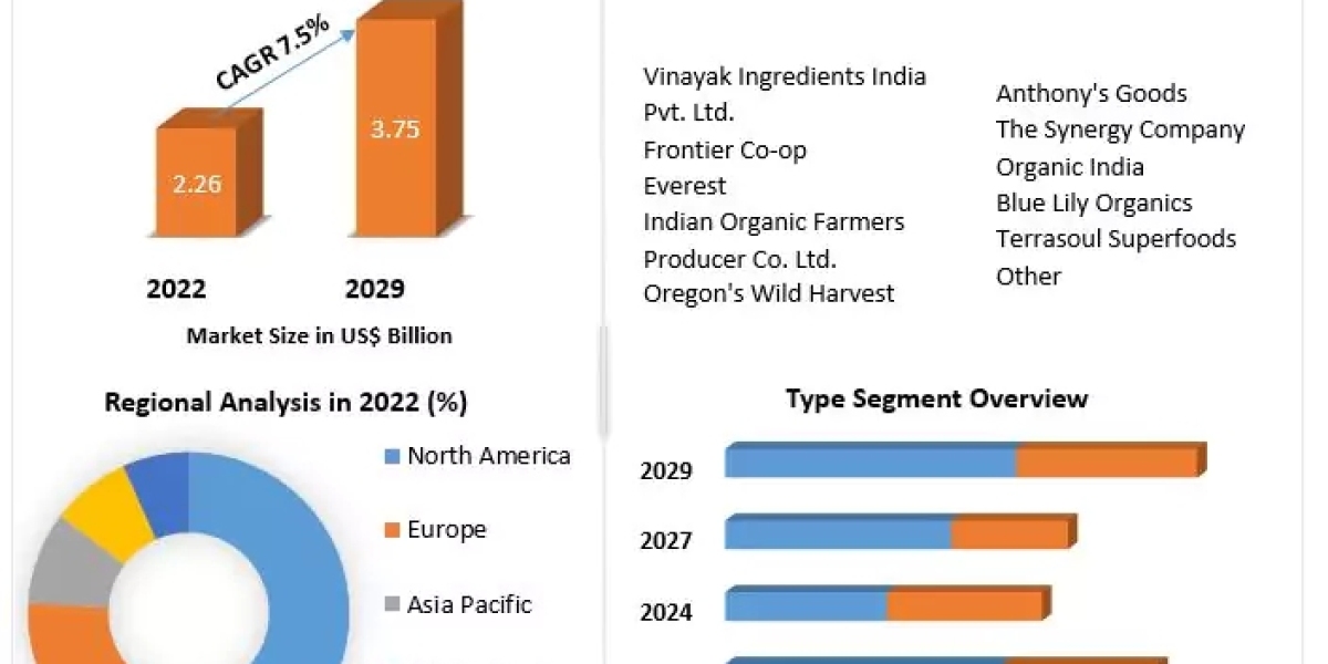 Ginger Powder Market Growth Trends With Detailed Forecast To 2024-2030