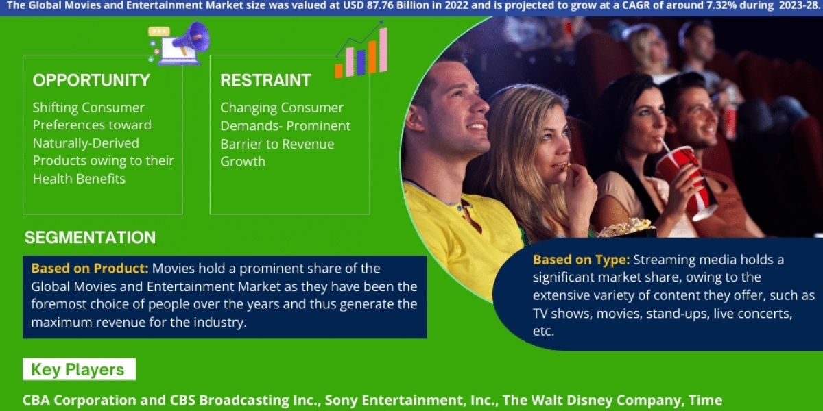 Movies and Entertainment Market Trends, Size, Share and Industry Report 2023-2028