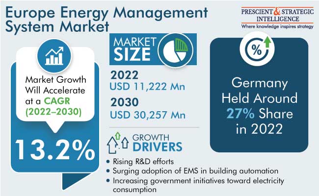 Europe Energy Management System Market Demand Forecast, 2030