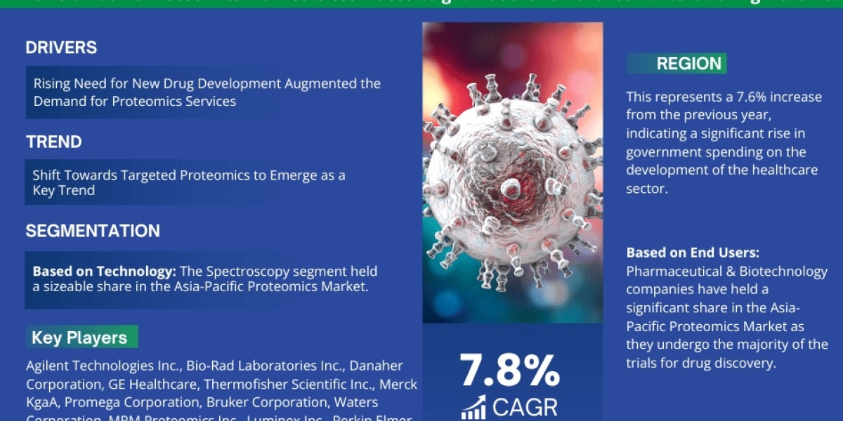 Asia-Pacific Proteomics Market Share by Companies, Growth Rate, Manufacturers, Trends and Report 2023-2028