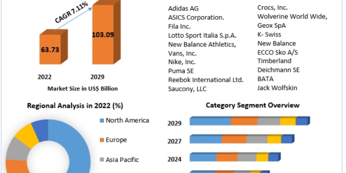 Athletic Footwear Market CompanyProfiles, Demand, Key Discoveries, Income & Operating Profit 2029