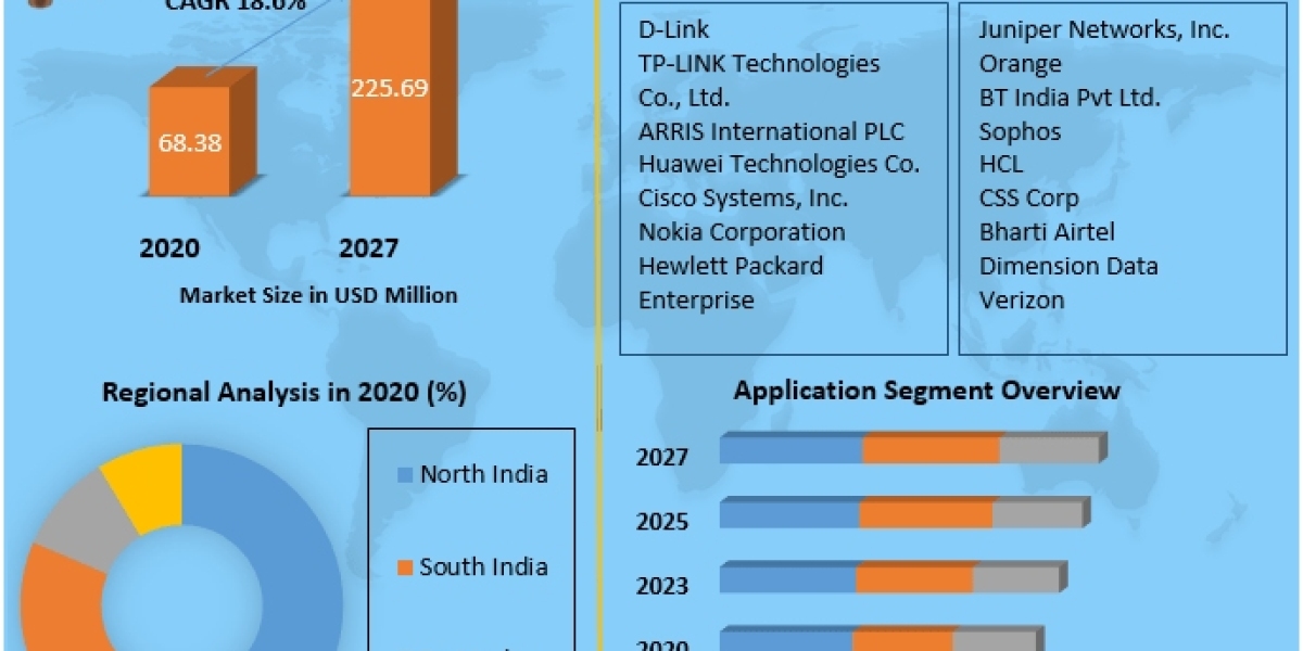 Innovations Shaping the India Networking Market (2023-2029)