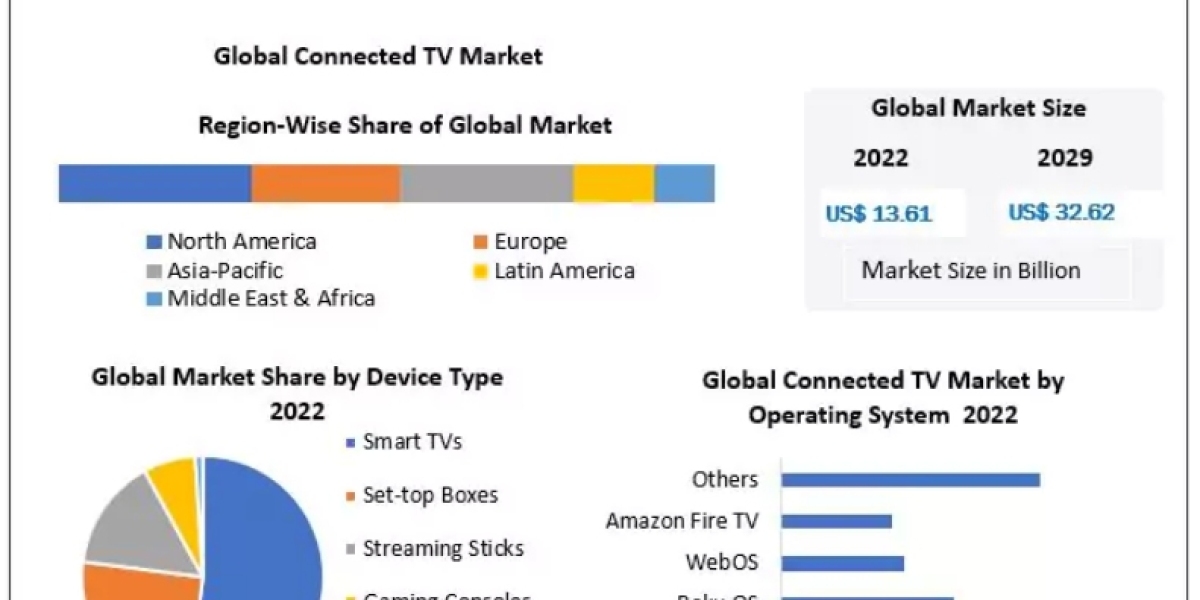 Connected TV Market Industry Size, Research, impact of COVID-19 on Business Growth and Forecast to 2029