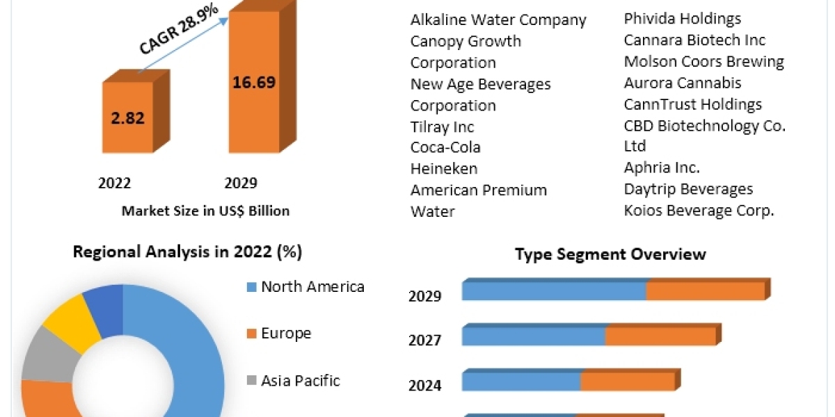 CBD Based Beverages Market: Exploring Innovations in CBD-Infused Teas, Coffees, and Non-Alcoholic Beverages (2023-2029)